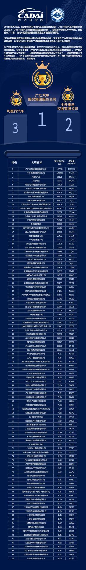 喜讯丨开云手机站·官方端网页版登录入口-开云(中国)荣登2021年中国汽车经销商百强排行榜第33位(图3) 喜讯丨开云手机站·官方端网页版登录入口-开云(中国)荣登2021年中国汽车经销商百强排行榜第33位(图3)